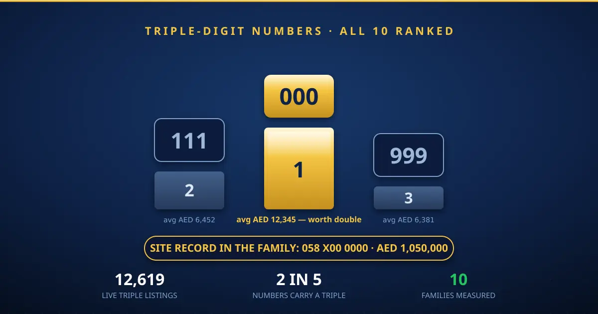 Triple-digit mobile numbers UAE — the 000 tile on the gold winners podium above 111 and 999, with the site record at AED 1,050,000