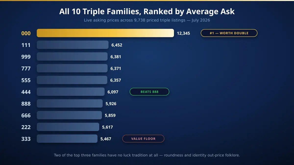 All ten triple-digit families in UAE mobile numbers ranked by average asking price — 000 leads at AED 12,345, nearly double second-placed 111 at AED 6,452