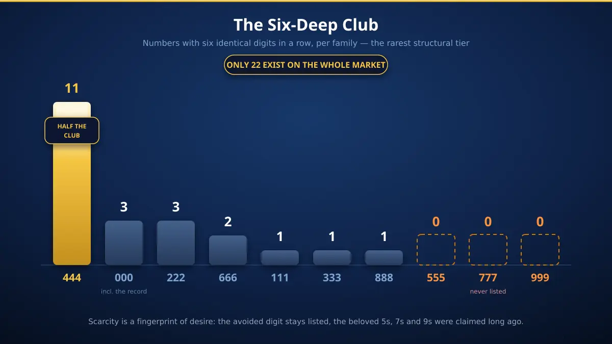 The six-deep club in UAE mobile numbers — only 22 numbers with six identical consecutive digits exist, eleven of them 4s, while 555, 777 and 999 have none