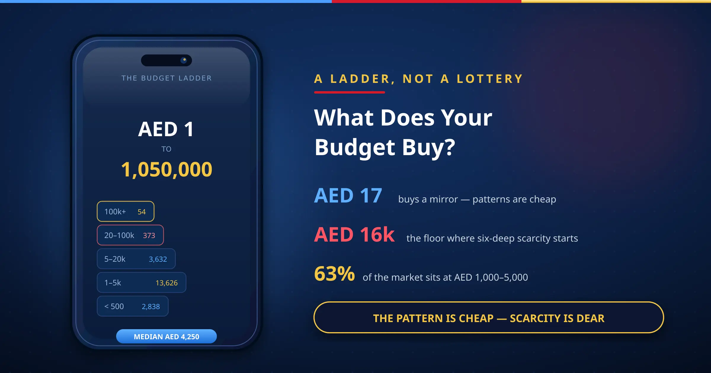 UAE mobile number budget ladder on an illustrated smartphone dashboard — price bands from AED 1 to 1,050,000, median AED 4,250, in navy, red, blue and gold brand colors