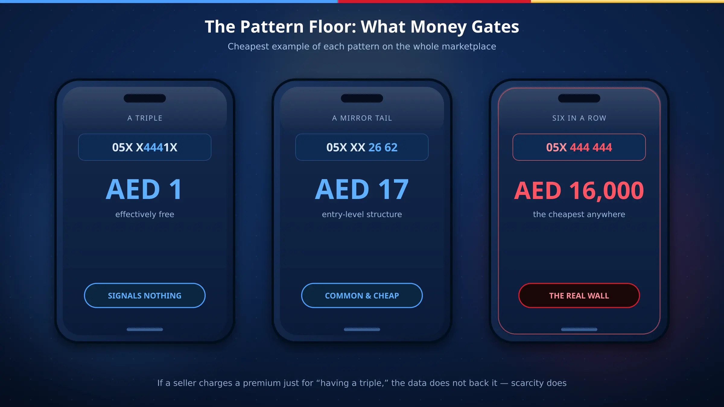 ثلاثة هواتف ذكية توضيحية تعرض أرخص مثال لكل نمط — ثلاثية بدرهم واحد، ومرآة بـ17 درهماً، وست متطابقات بـ16,000 درهم، بألوان العلامة التجارية: أحمر وأزرق وذهبي