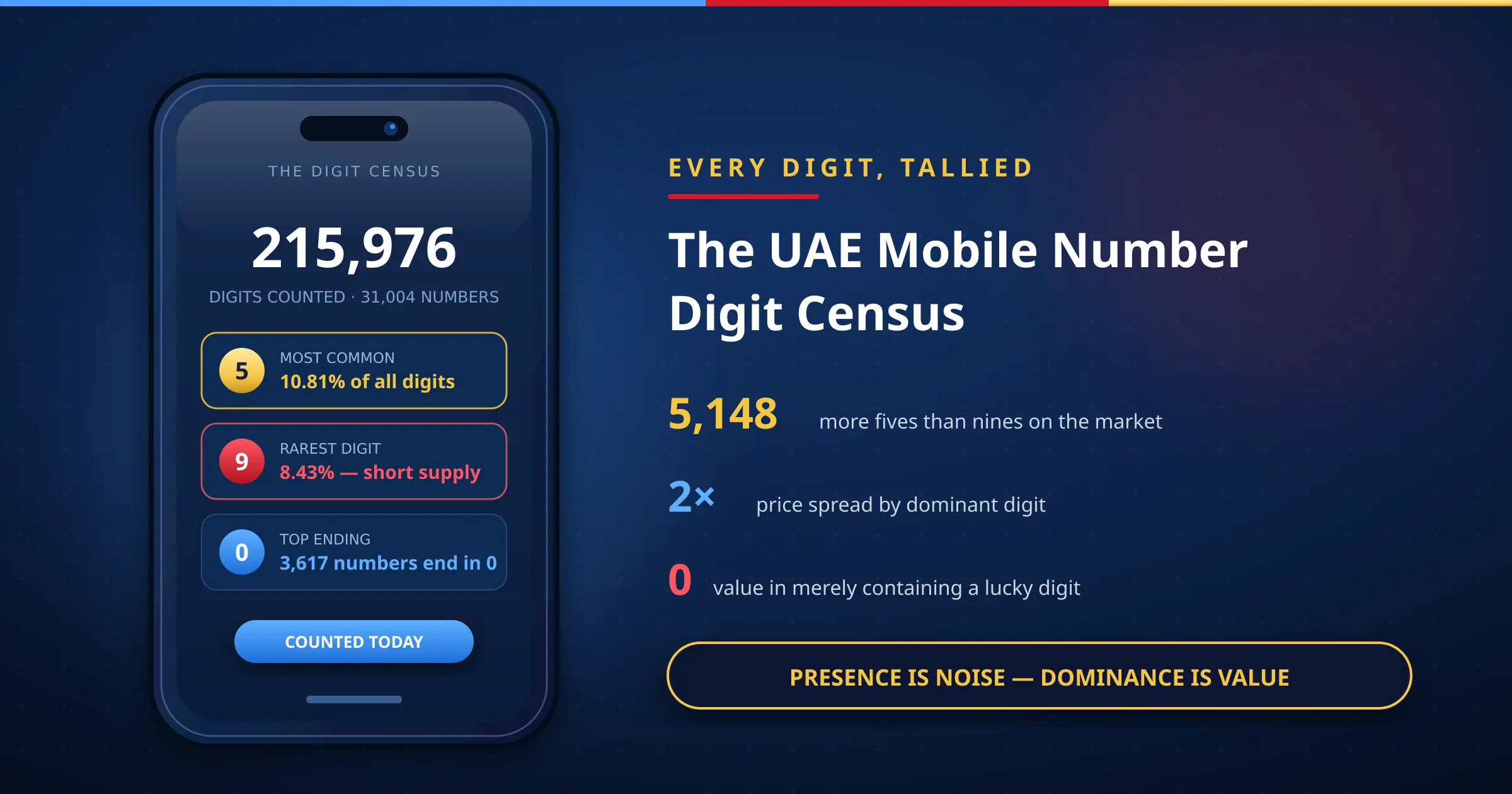 UAE mobile number digit census on an illustrated smartphone dashboard — 215,976 digits counted, digit 5 most common, digit 9 rarest, in navy, red, blue and gold brand colors