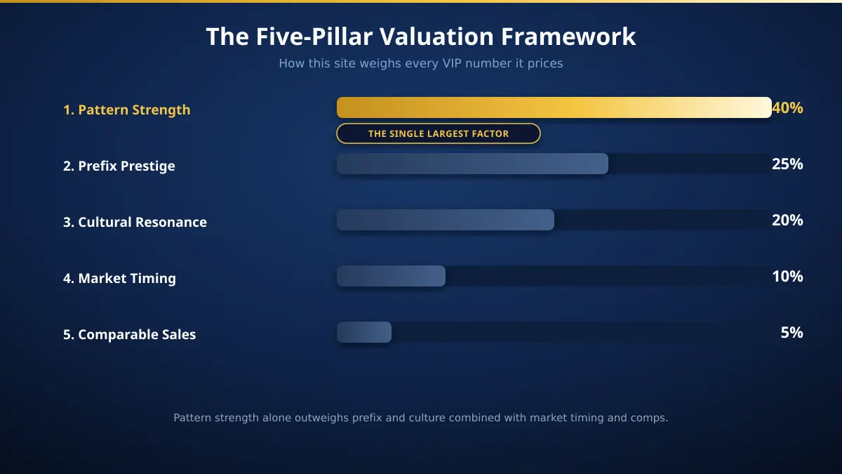 The Five-Pillar Valuation Framework for UAE mobile numbers — pattern strength 40%, prefix prestige 25%, cultural resonance 20%, market timing 10%, comparable sales 5%