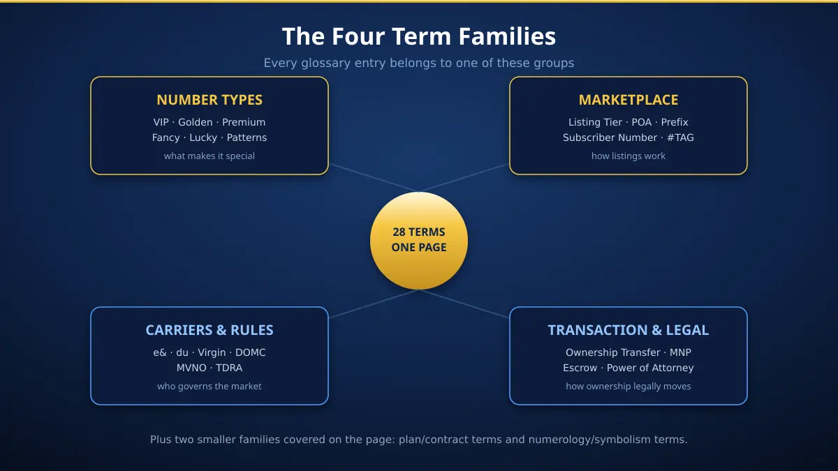 Map of UAE mobile number glossary terms grouped into four families — number types, marketplace mechanics, carriers and regulation, transaction and legal terms