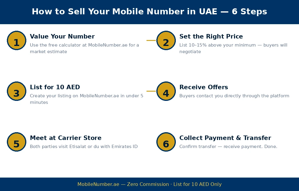 How to sell a mobile number in UAE — 6 step process from valuation to payment