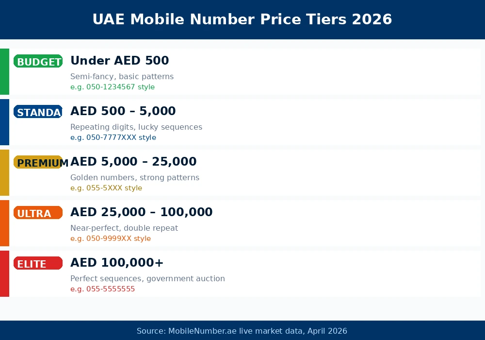 UAE mobile number price tiers 2026 — from under AED 500 to AED 100,000 plus