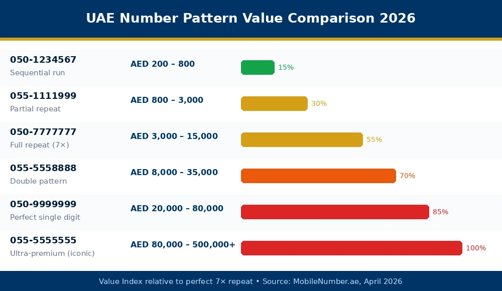 UAE number pattern value comparison chart 2026 — sequential to ultra-premium