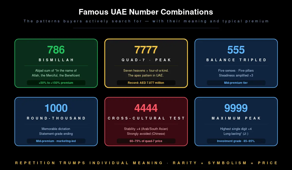 Famous UAE mobile number combinations decoded — 786, 7777, 555, 1000, 4444, 9999 meaning and premium