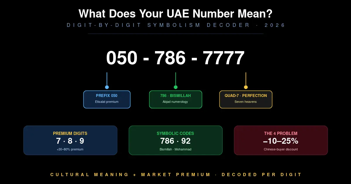UAE mobile number meaning digit-by-digit symbolism decoder 2026