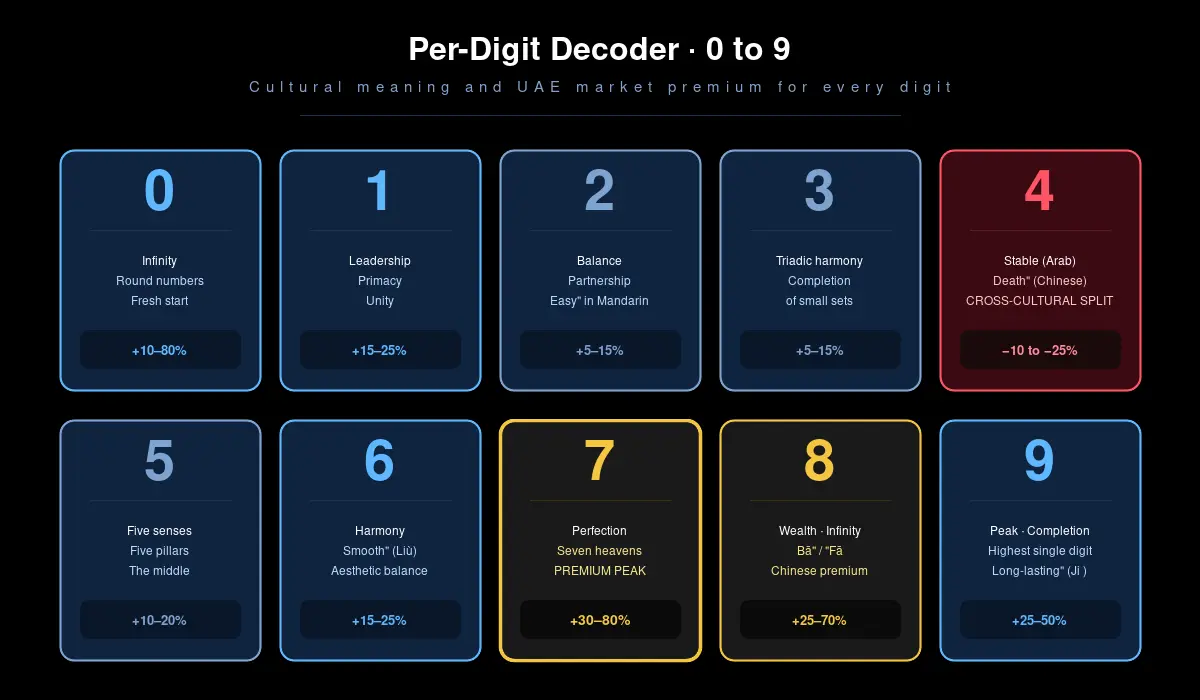 Per-digit decoder for UAE mobile number meaning — 0 to 9 cultural symbolism and market premium