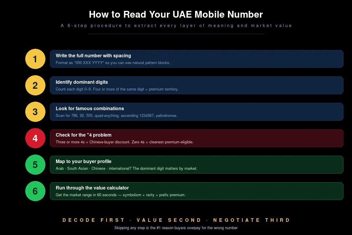 6-step procedure to read the symbolic meaning of your UAE mobile number