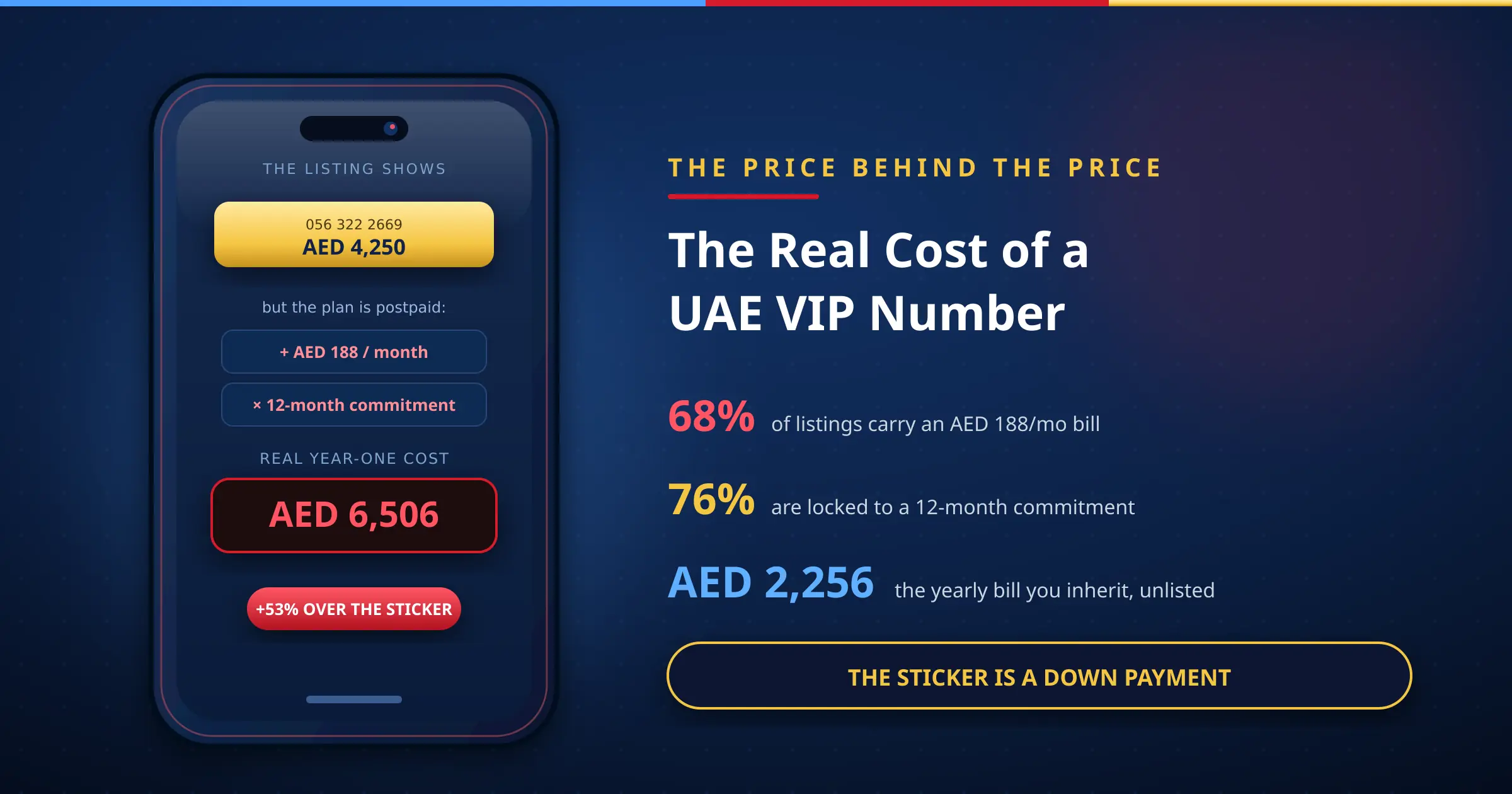 The real cost of a UAE VIP number on an illustrated smartphone — a AED 4,250 sticker revealed as AED 6,506 in year one after the AED 188 monthly plan, in navy, red, blue and gold