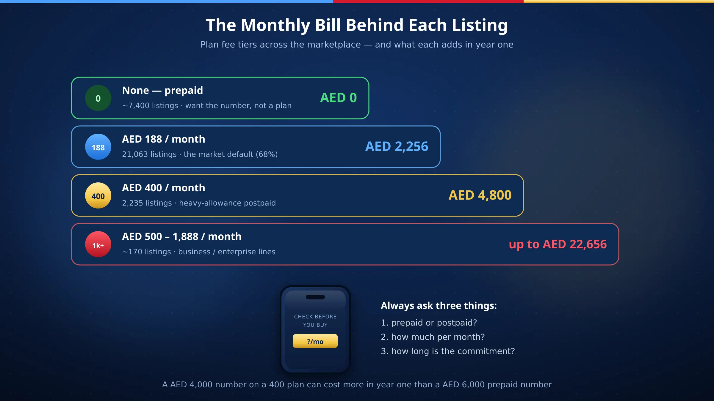 شرائح خطط شهرية لأرقام الهاتف الإماراتية على لوحة تحكم مرسومة — لا شيء مسبق الدفع، 188 درهم افتراضي، 400 درهم، وخطط مؤسسية من 500 إلى 1,888 درهم، مع تكاليف السنة الأولى، بالكحلي والأزرق والذهبي