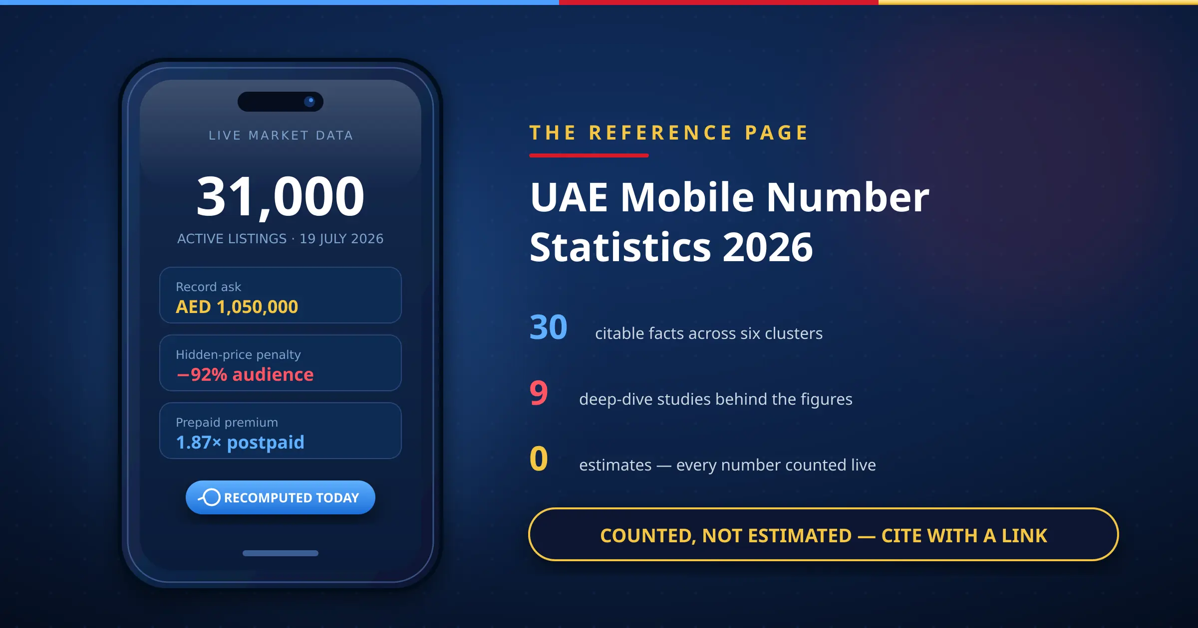 UAE mobile number statistics 2026 on an illustrated smartphone — 31,000 active listings, AED 1,050,000 record ask, live market data dashboard in navy, red, blue and gold