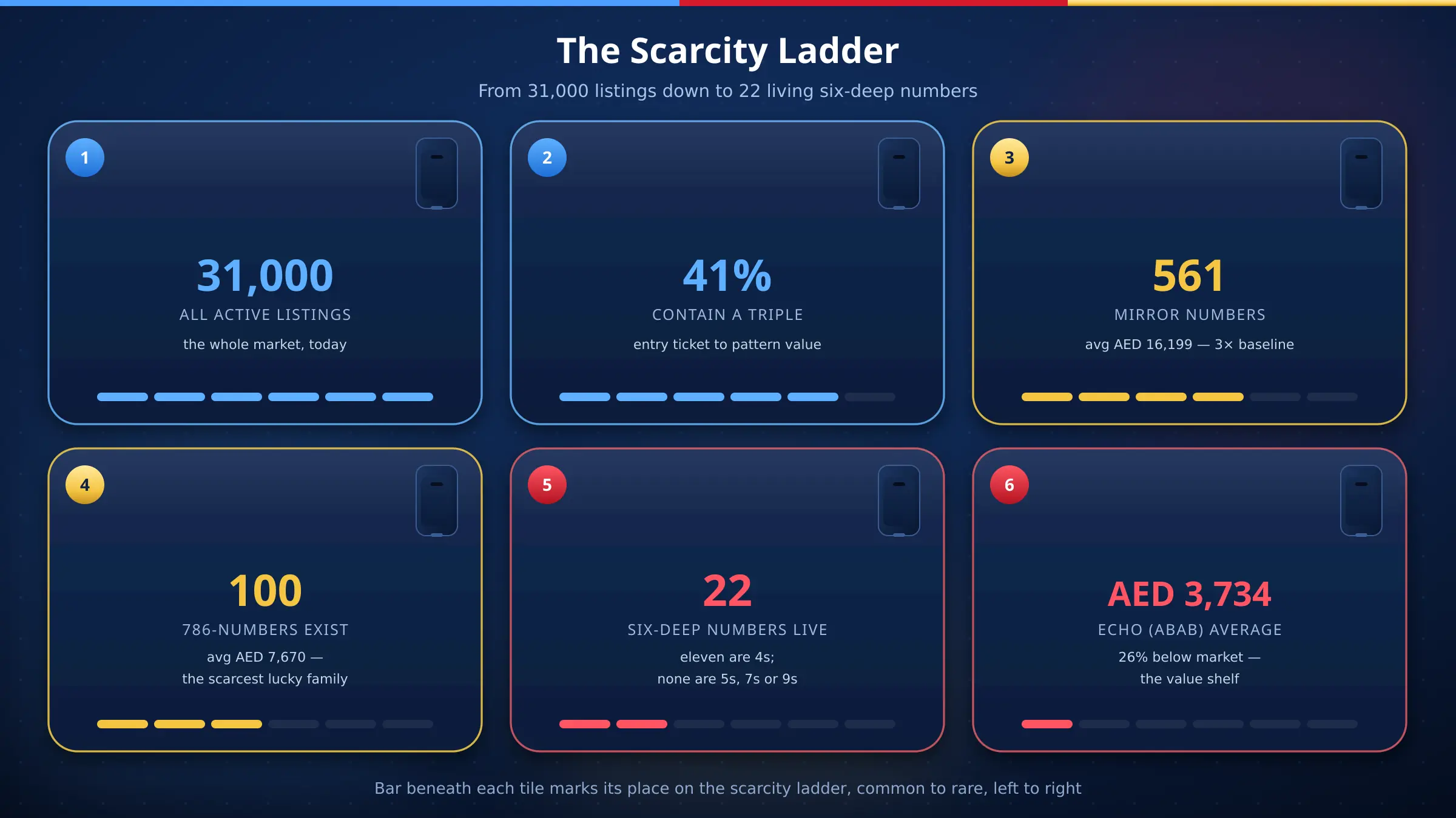 Six statistic tiles for the UAE number market on a smartphone dashboard — 31,000 listings, 41 percent triples, 22 six-deep numbers, 561 mirrors, 100 786-numbers and the Echo value shelf, in brand red, blue and gold