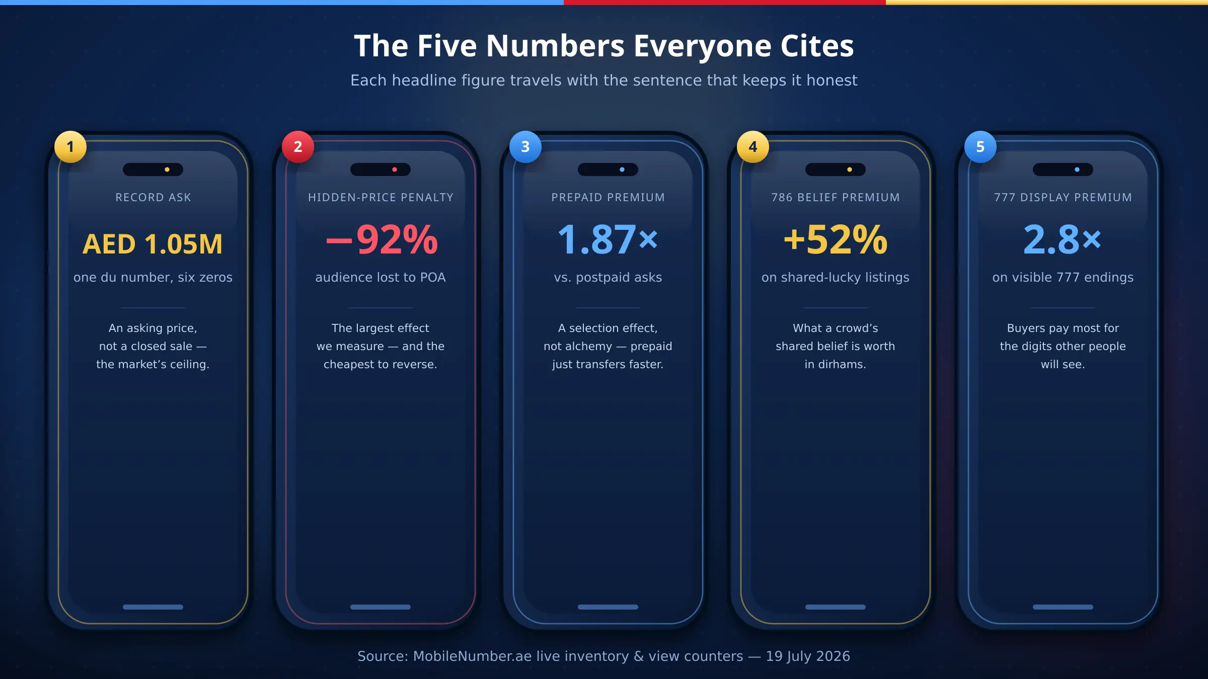 The five most cited UAE mobile number statistics on an illustrated smartphone — the AED 1,050,000 record, minus 92 percent POA penalty, 1.87 times prepaid premium, plus 52 percent 786 premium and 2.8 times tail effect