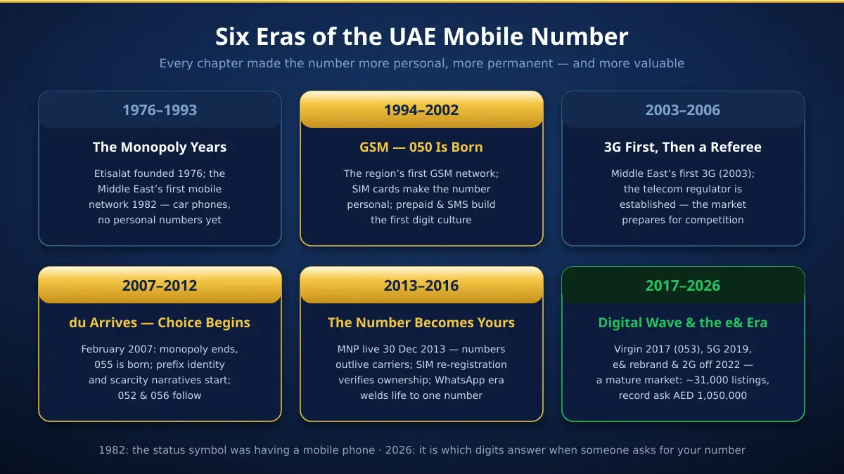 Six eras of UAE mobile number history — monopoly years, GSM and 050, liberalisation, du and choice, portability, digital wave and the e& era