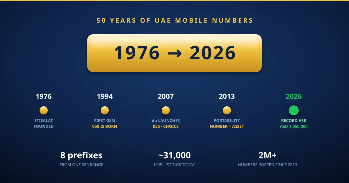 The history of UAE mobile numbers — gold timeline from Etisalat 1976 through GSM 1994, du 2007 and MNP 2013 to the AED 1M market of 2026