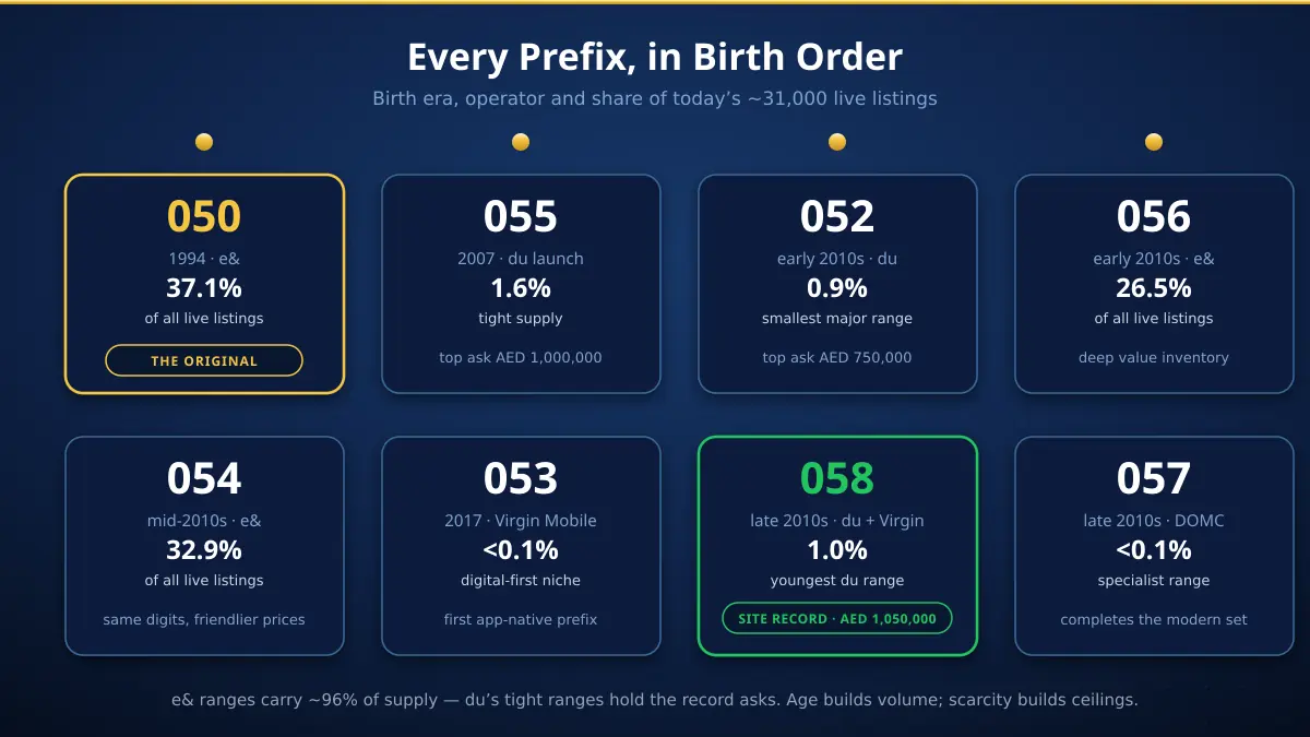 UAE mobile prefixes in birth order from 050 in 1994 to 058 in the late 2010s, with each prefix's share of the 2026 resale market