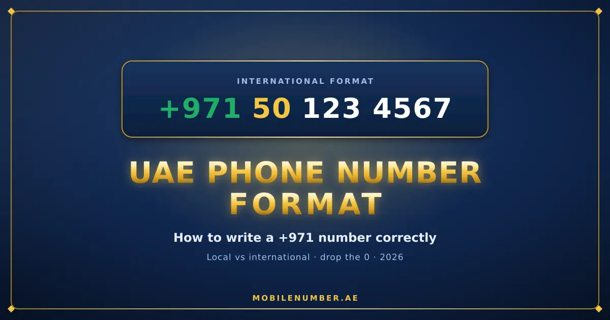 UAE phone number format diagram showing +971 50 123 4567 — country code, carrier prefix and seven-digit subscriber number