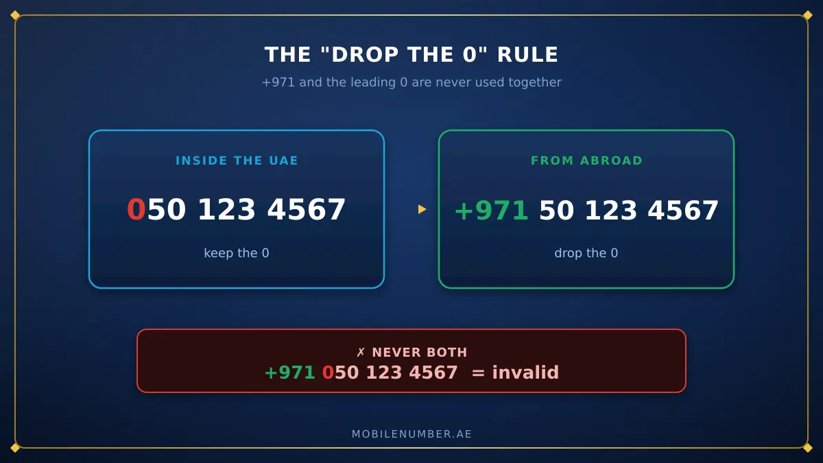 Comparison of UAE mobile number local format 050 123 4567 versus international format +971 50 123 4567 showing the leading zero is dropped