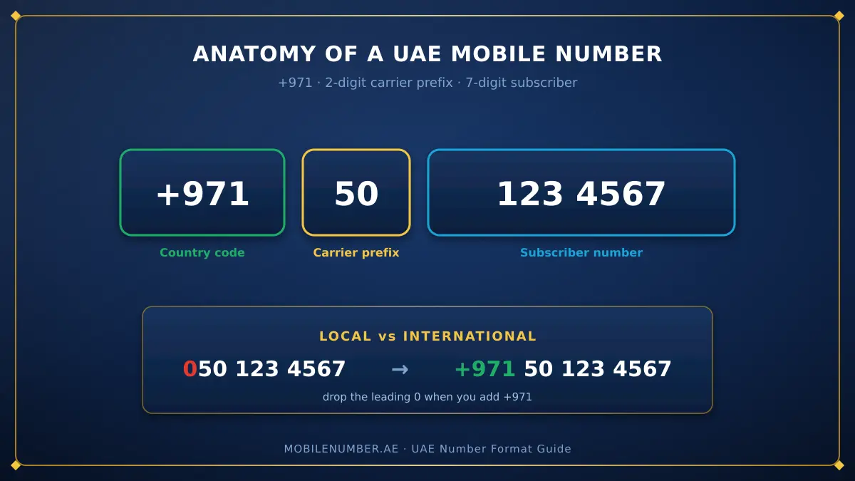 Anatomy of a UAE mobile number showing the +971 country code, the two-digit carrier prefix and the seven-digit subscriber number
