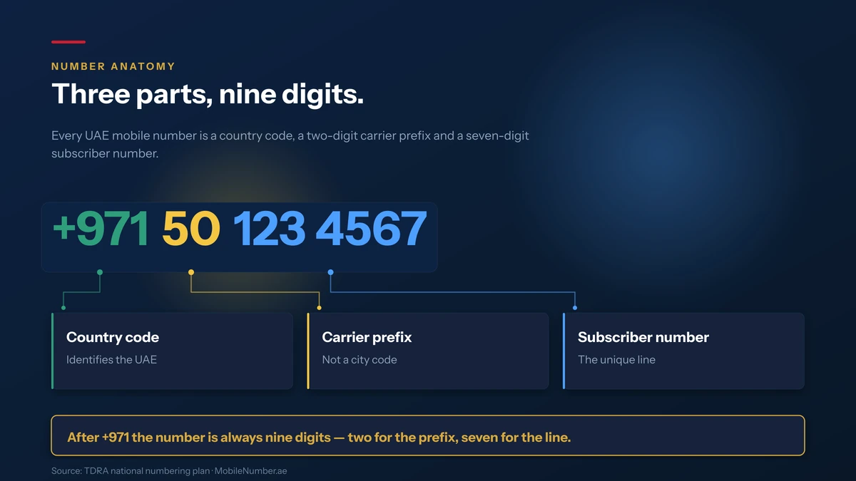 Prfixes Example Layout UAE Phone Number Format: +971 & How to Write It (2026)