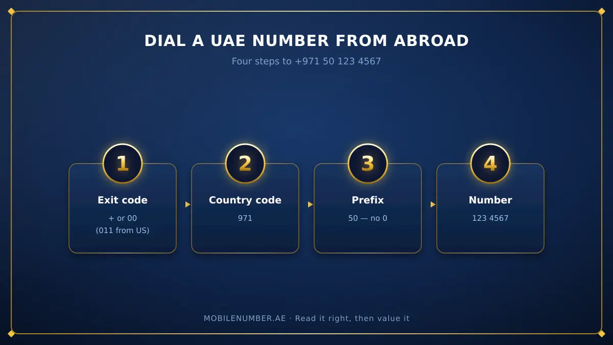 Four-step process to dial a UAE number from abroad: exit code, then 971, then the prefix without its zero, then the seven-digit number