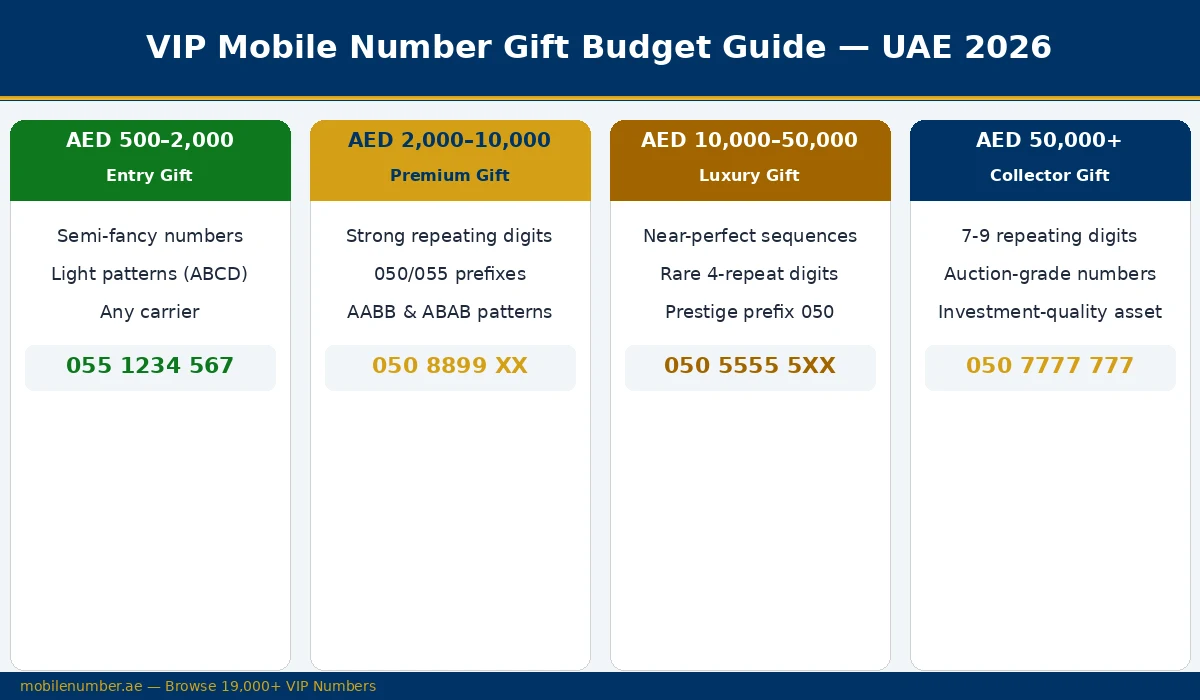 VIP mobile number gift budget tiers UAE 2026 — AED 500 to 500,000+