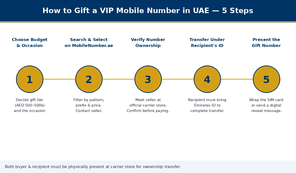 5 steps to gift a VIP mobile number in UAE — buyer guide 2026