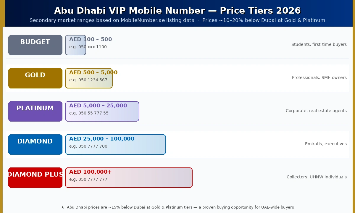 Abu Dhabi VIP mobile number price tiers chart 2026 — budget to diamond plus