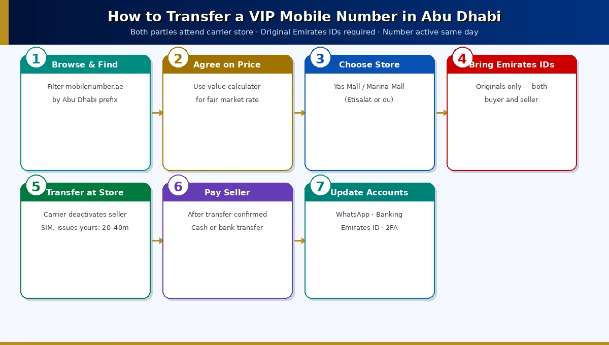 Step-by-step guide to transferring a VIP mobile number in Abu Dhabi
