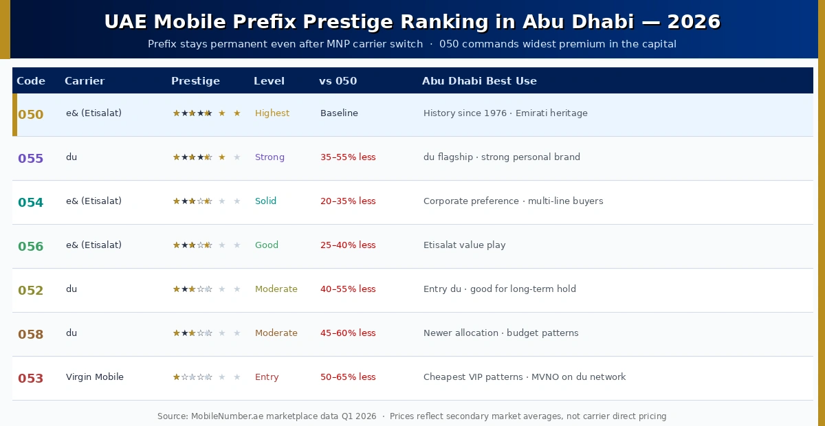 UAE mobile prefix prestige ranking in Abu Dhabi 2026 — 050 to 058 comparison