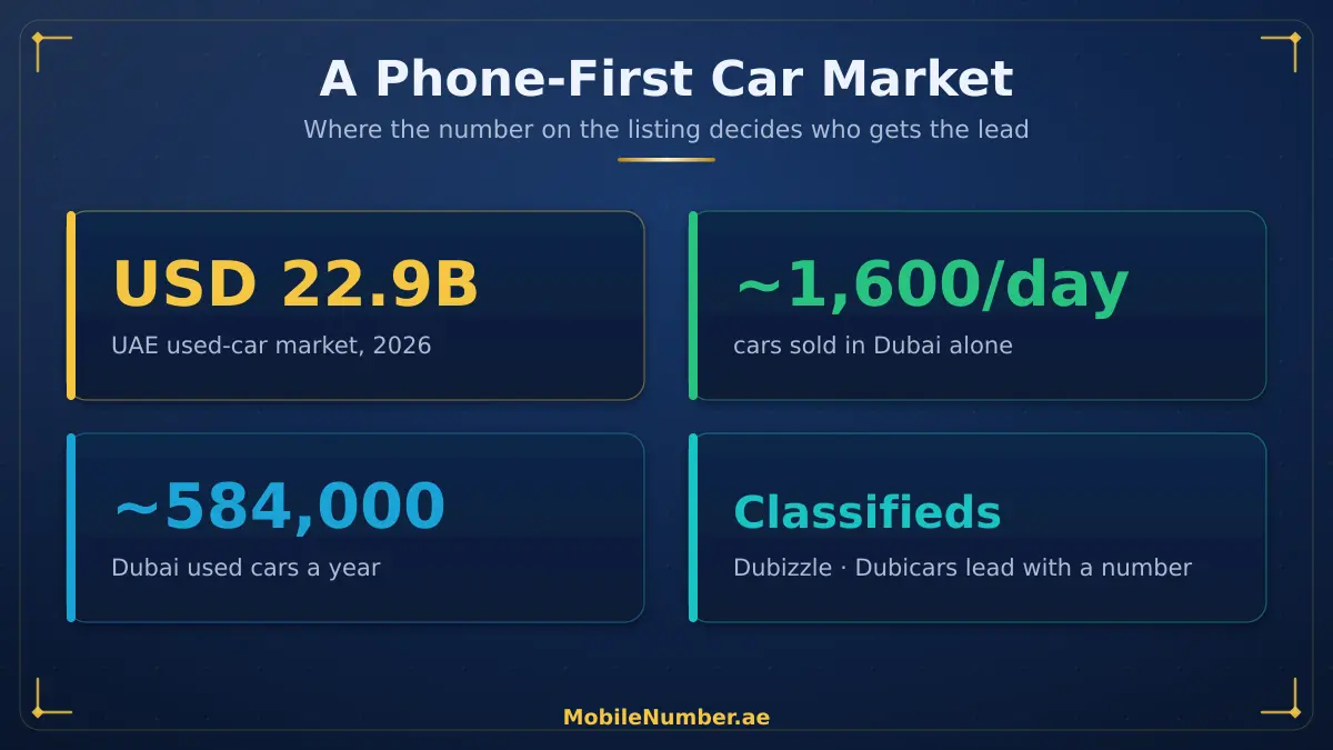 UAE used-car market 2026: USD 22.9 billion, around 1,600 cars sold daily in Dubai, classifieds and phone driven