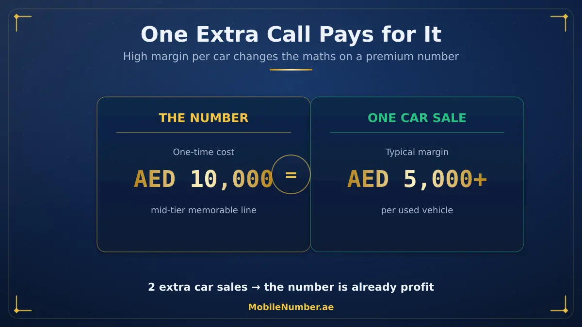 ROI of a VIP number for a UAE car dealer: one extra converted call covers the cost of the number