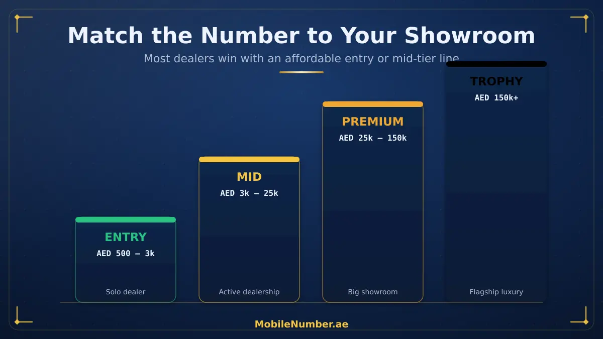 UAE dealer number price tiers: entry, mid, premium and trophy for car dealerships