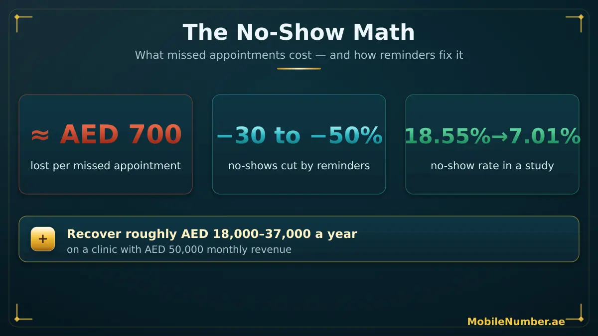 Clinic no-show economics in the UAE — missed appointments cost about AED 700 each, and WhatsApp reminders cut no-shows by 30 to 50 percent