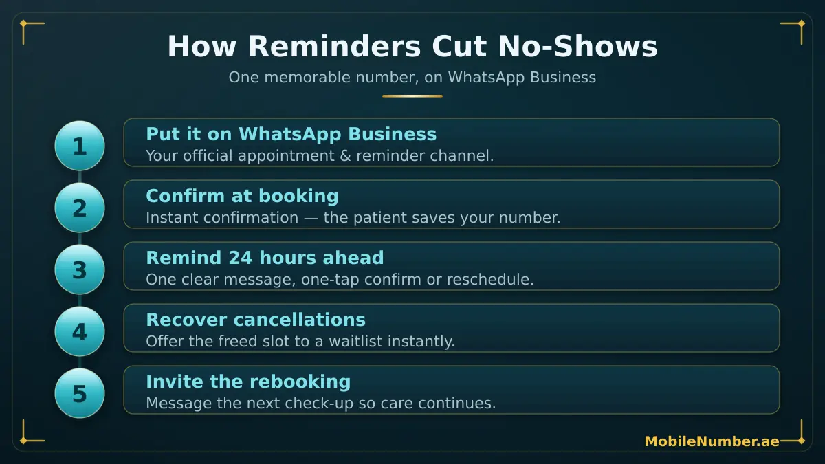 How a clinic reduces no-shows with a memorable WhatsApp number — confirm at booking, remind 24 hours ahead, recover cancellations, invite rebooking