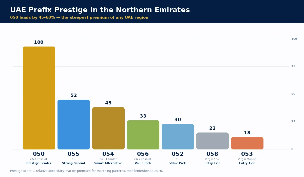 شمالی امارات میں UAE موبائل پری فکس وقار کی درجہ بندی 2026 — 050 سے 058 چارٹ