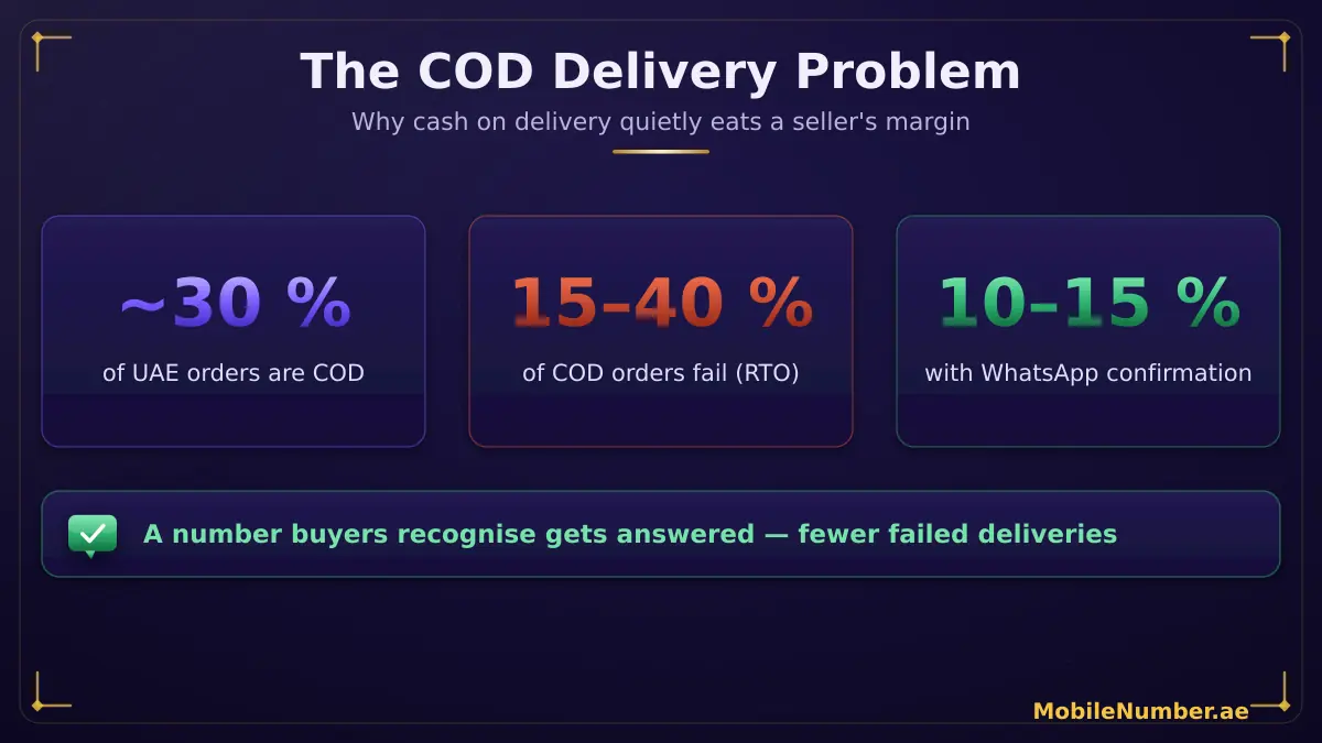 Cash on delivery in the UAE — COD is about 30 percent of orders and 15 to 40 percent fail as RTO, but WhatsApp confirmation cuts failures to 10 to 15 percent