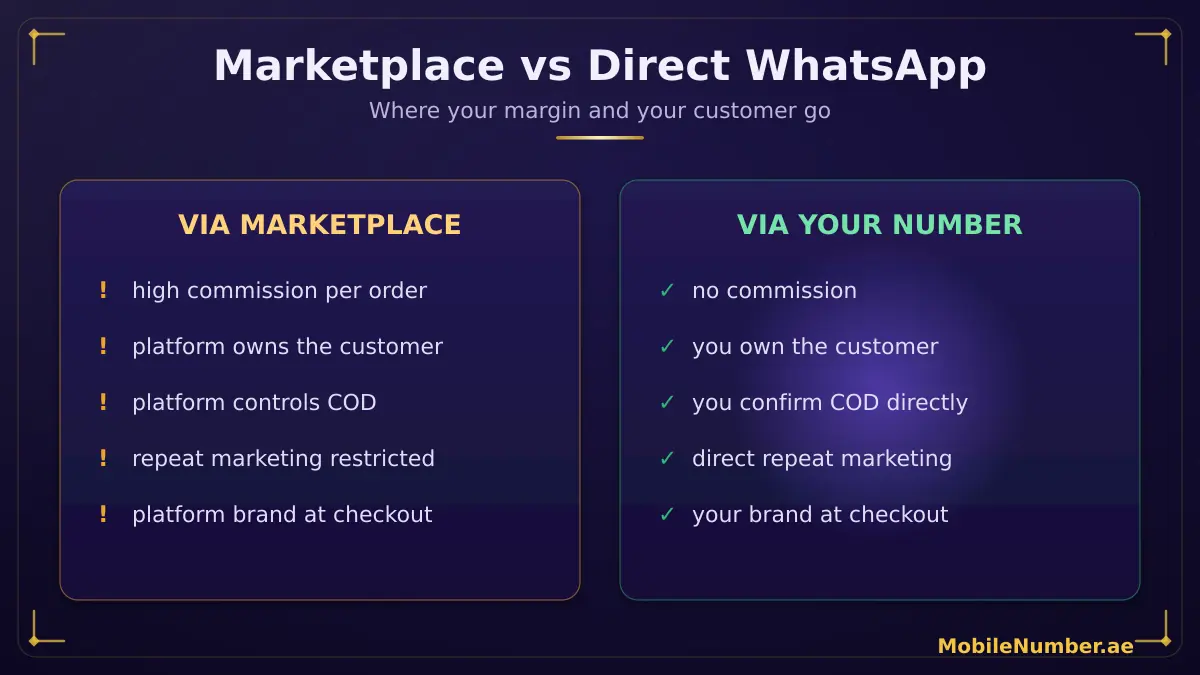 Marketplace vs direct WhatsApp selling in the UAE — commission, customer ownership, COD control and brand compared for online sellers