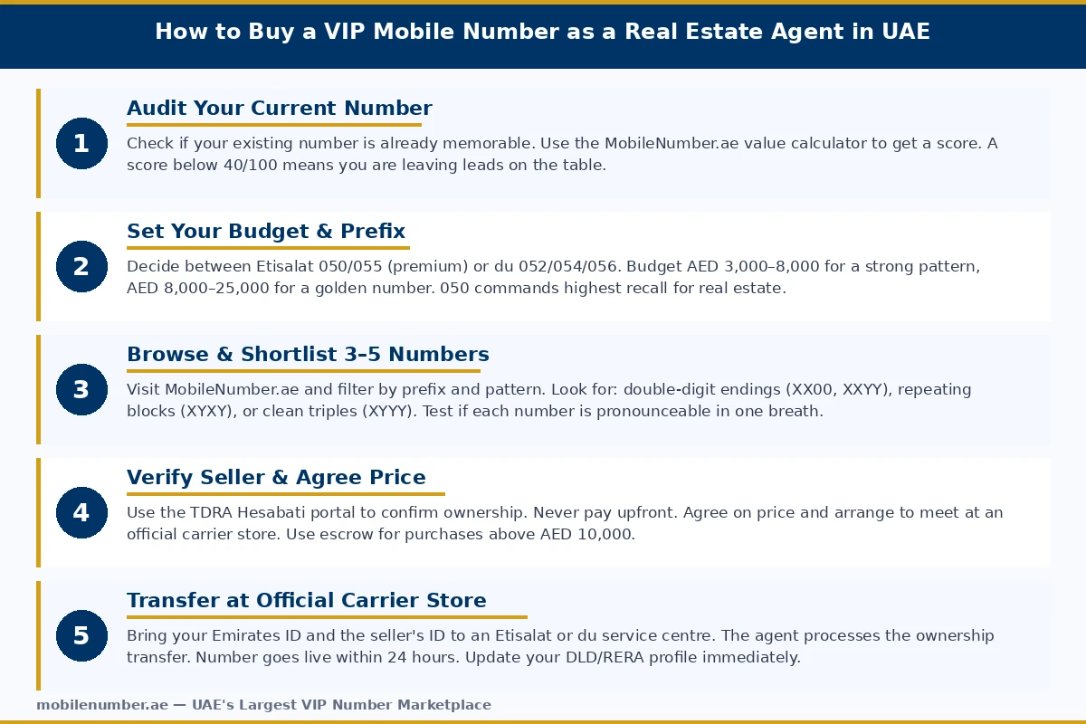 5-step process for buying a VIP mobile number as a UAE real estate agent