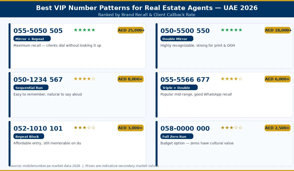 Best VIP number patterns for UAE real estate agents ranked by brand recall — 2026