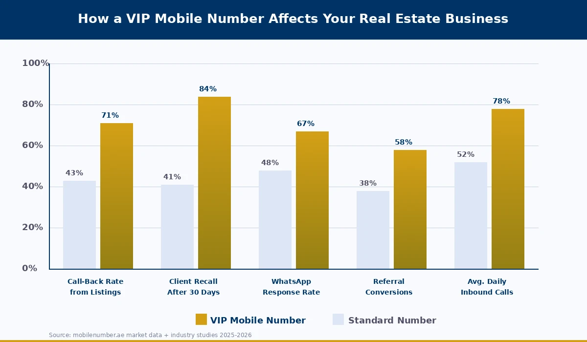 Bar chart comparing VIP mobile number vs standard number callback rates for UAE real estate agents