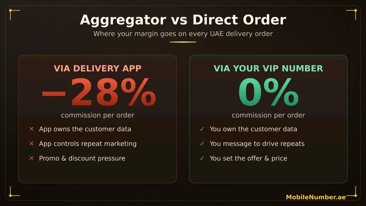 Aggregator vs direct order in the UAE — delivery apps take about 28% commission and own the customer, while a direct VIP number keeps 100% and the relationship