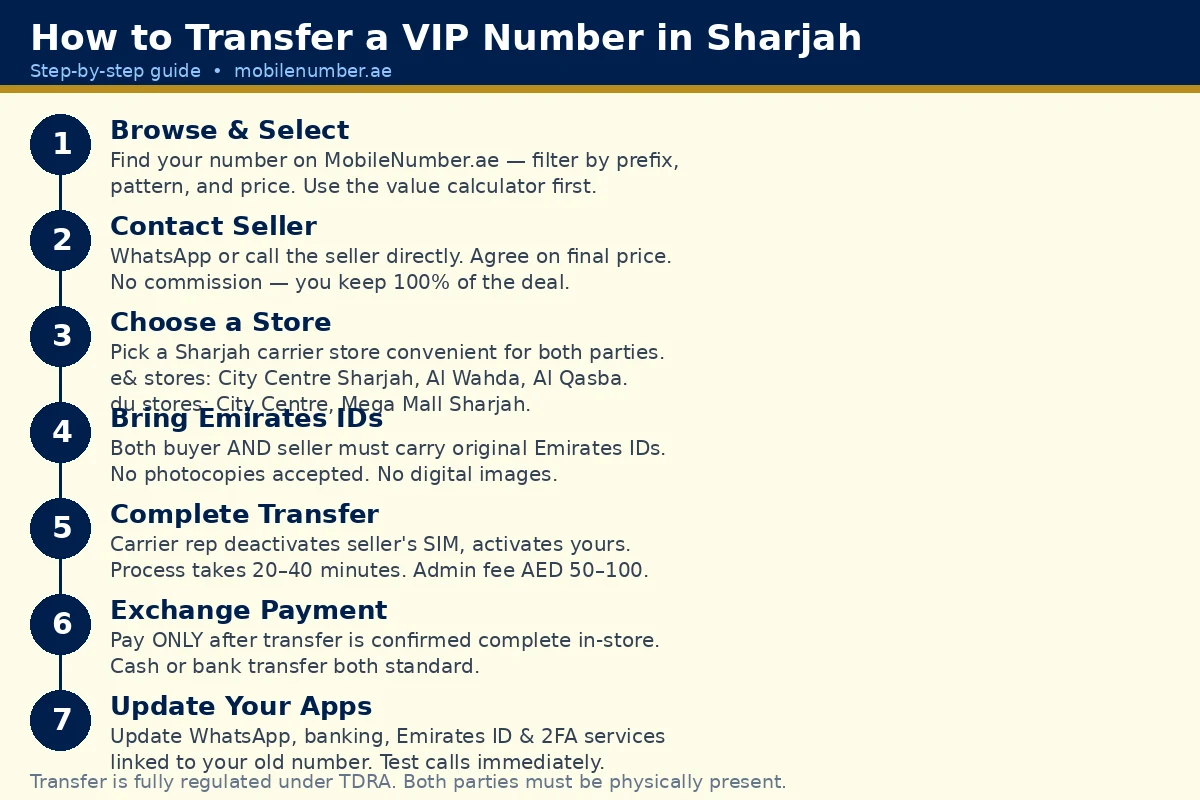 Step-by-step guide to transferring a VIP mobile number in Sharjah UAE