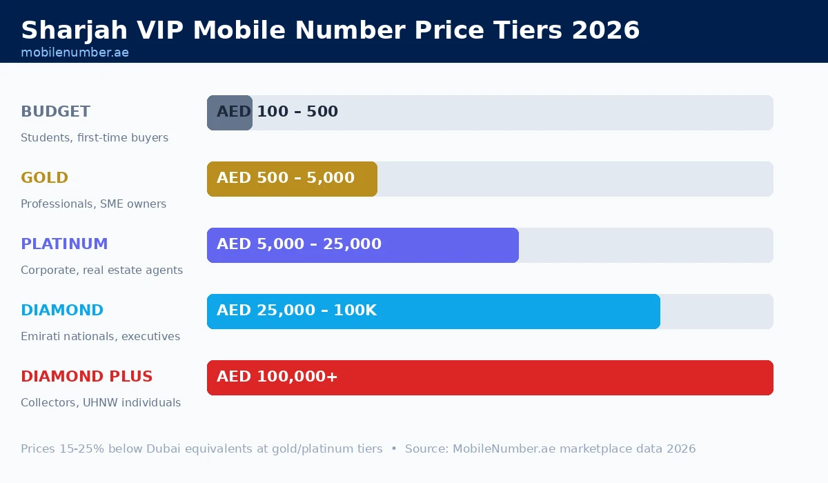 Sharjah VIP mobile number price tiers 2026 — from budget to diamond plus