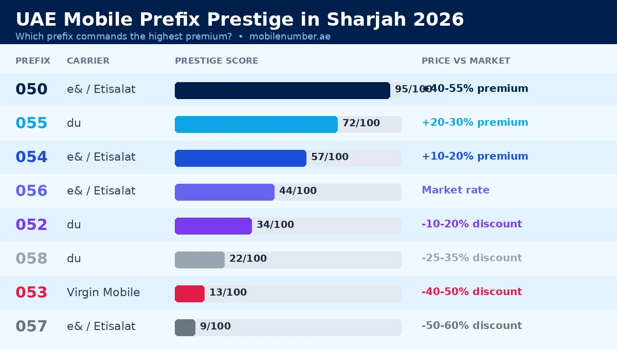 UAE mobile prefix prestige ranking in Sharjah 2026 — 050 to 058 comparison chart
