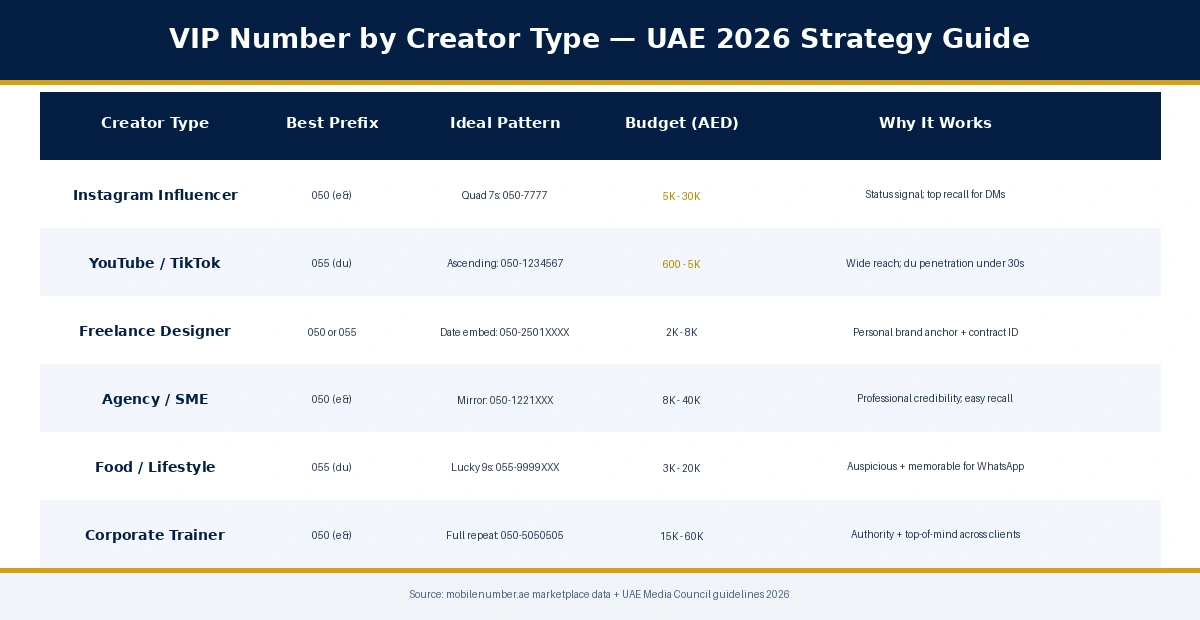 متحدہ عرب امارات کے مواد تخلیق کاروں اور فری لانسرز کے لئے WhatsApp Business VIP نمبر کی حکمت عملی 2026