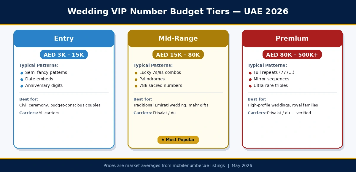 شادی کے VIP نمبر بجٹ کی سطحیں UAE 2026